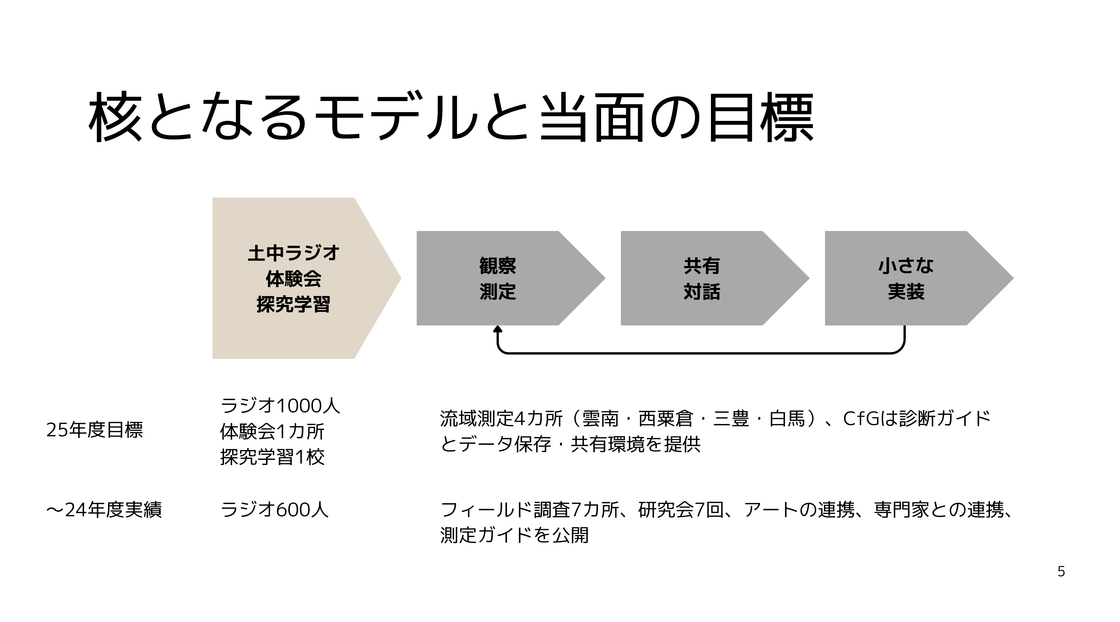 Code for Ground の活動