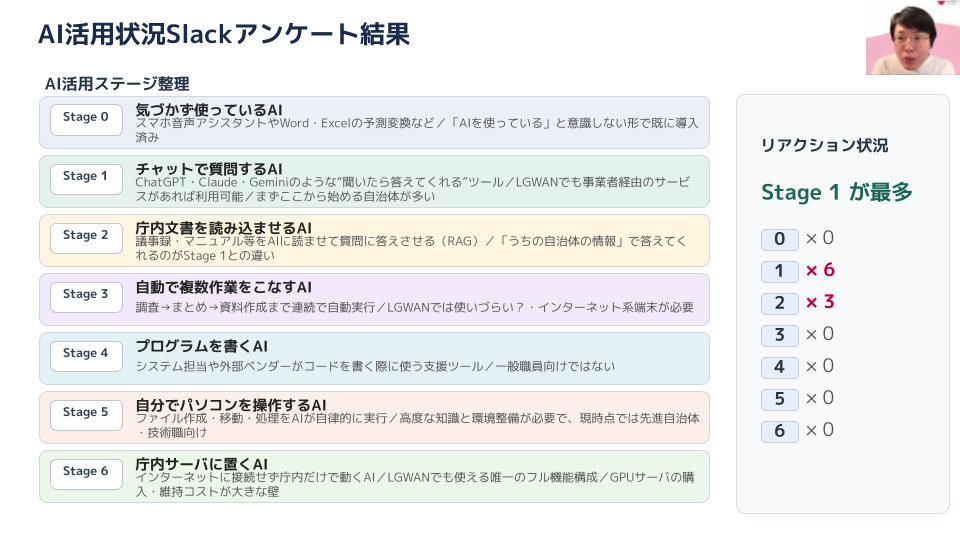 現時点のAI活用状況