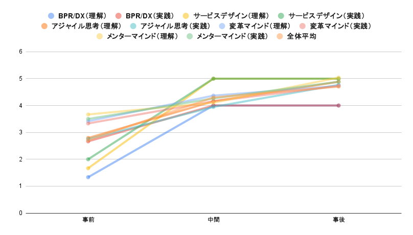 DXメンター：アンケートは事前・中間・事後で測定